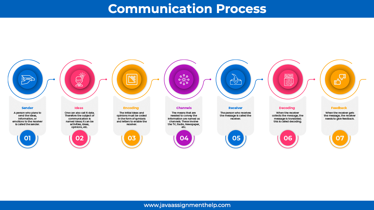 Communication Assignment help 