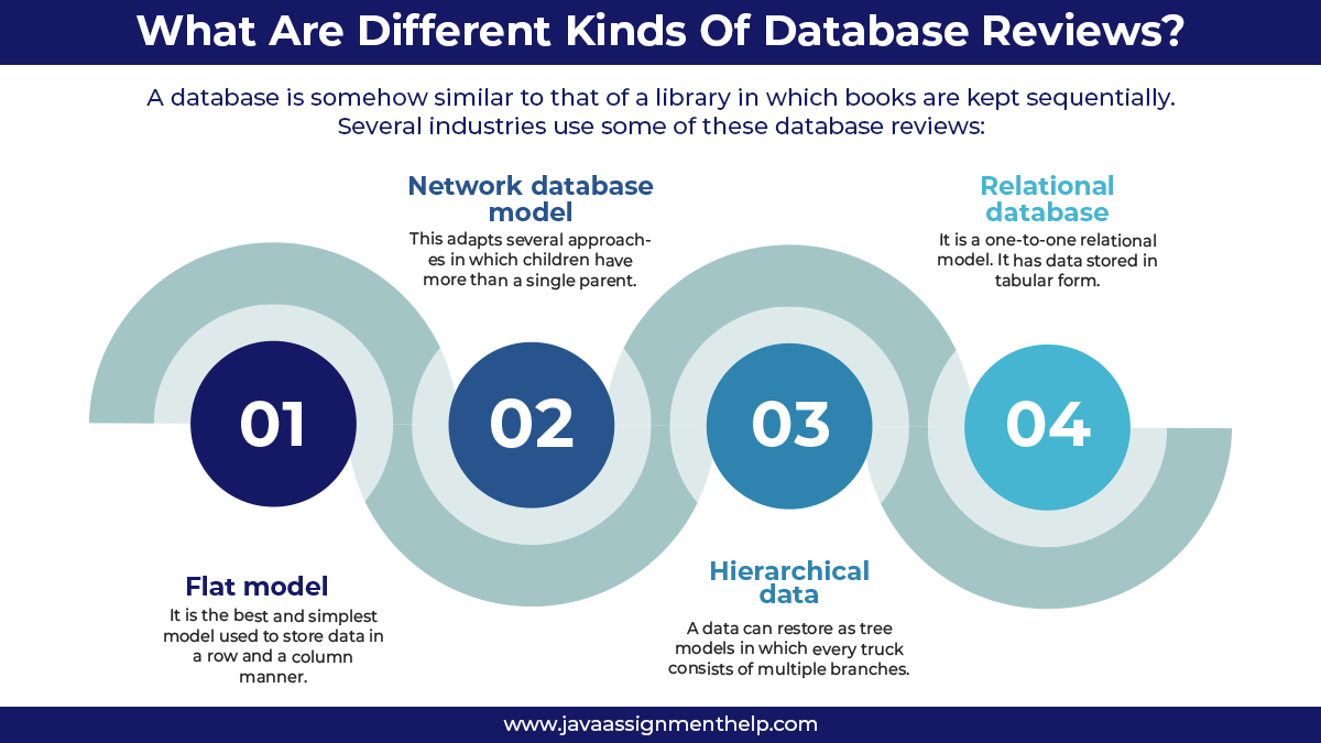 different kind of database reviews