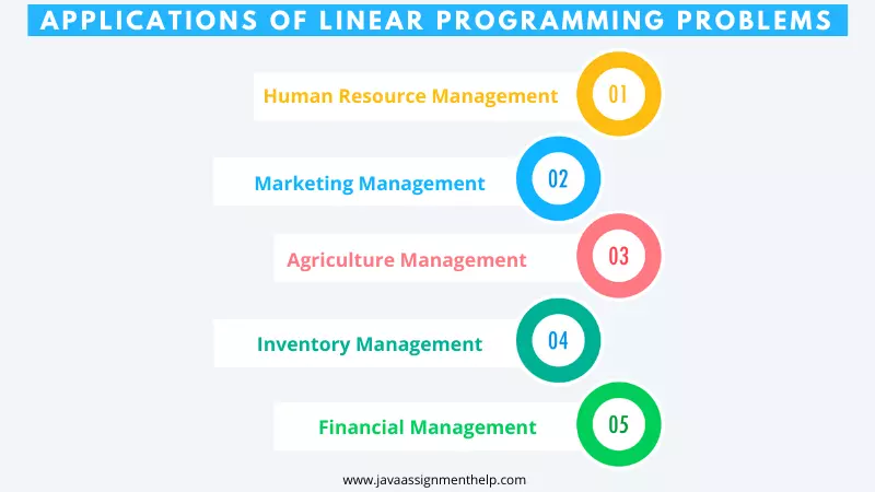Applications of Linear Programming