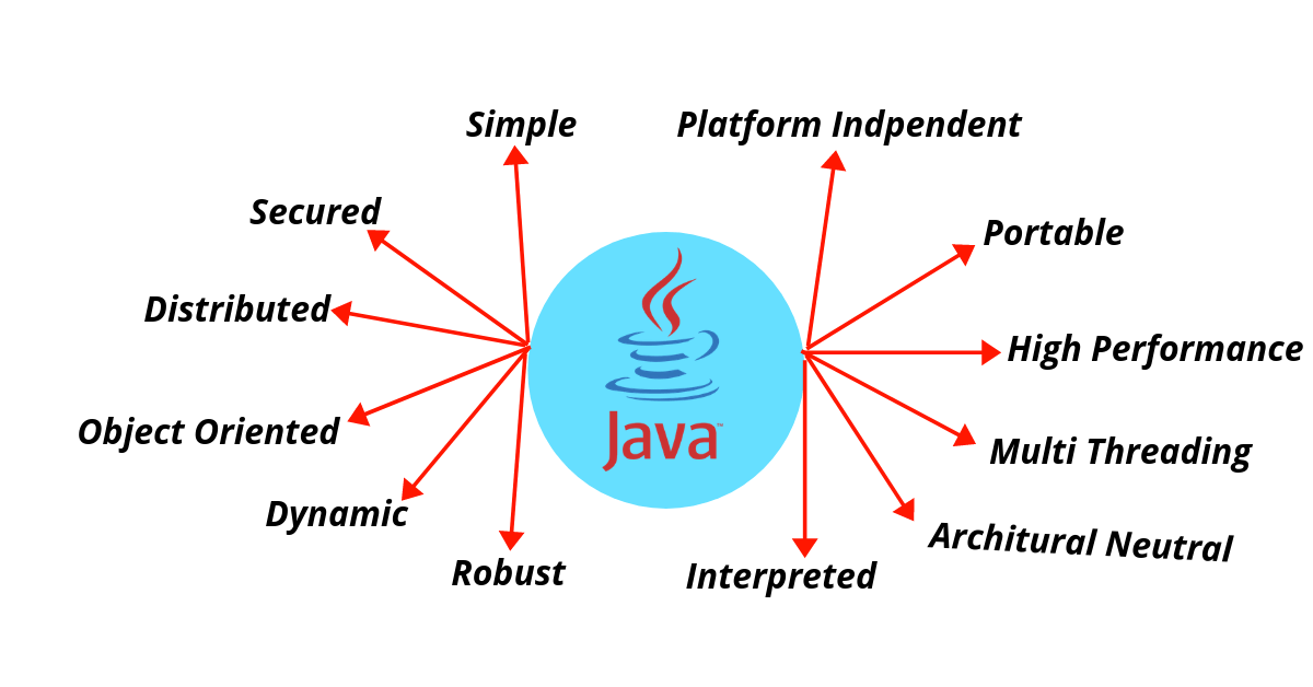 Java programming assignment