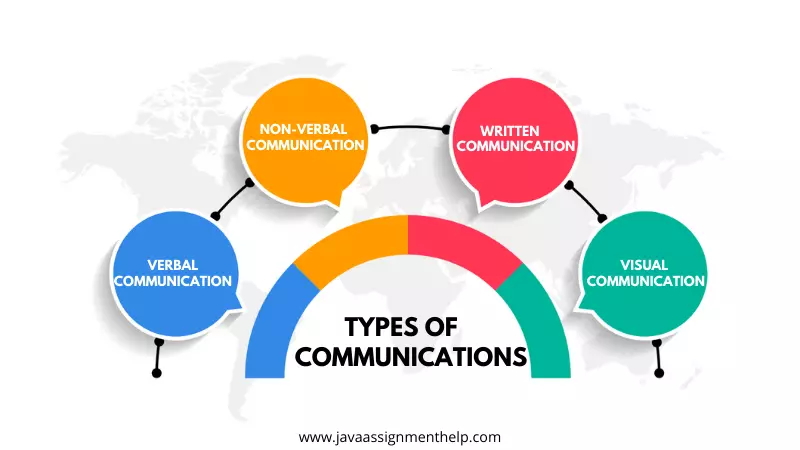 various different types of communication