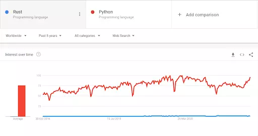 Rust vs Python Search Trends