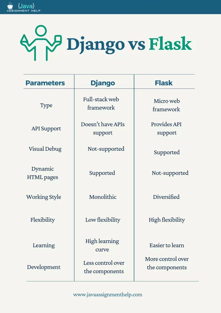 Django vs Flask head to head comparison