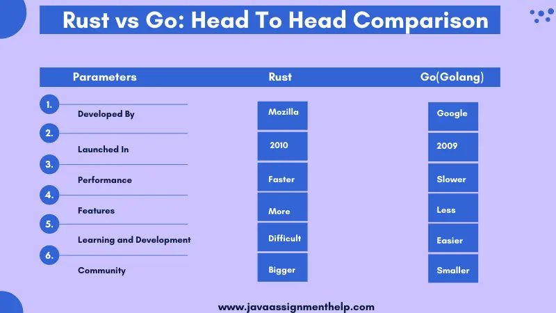 Rust vs Go head to head comparison