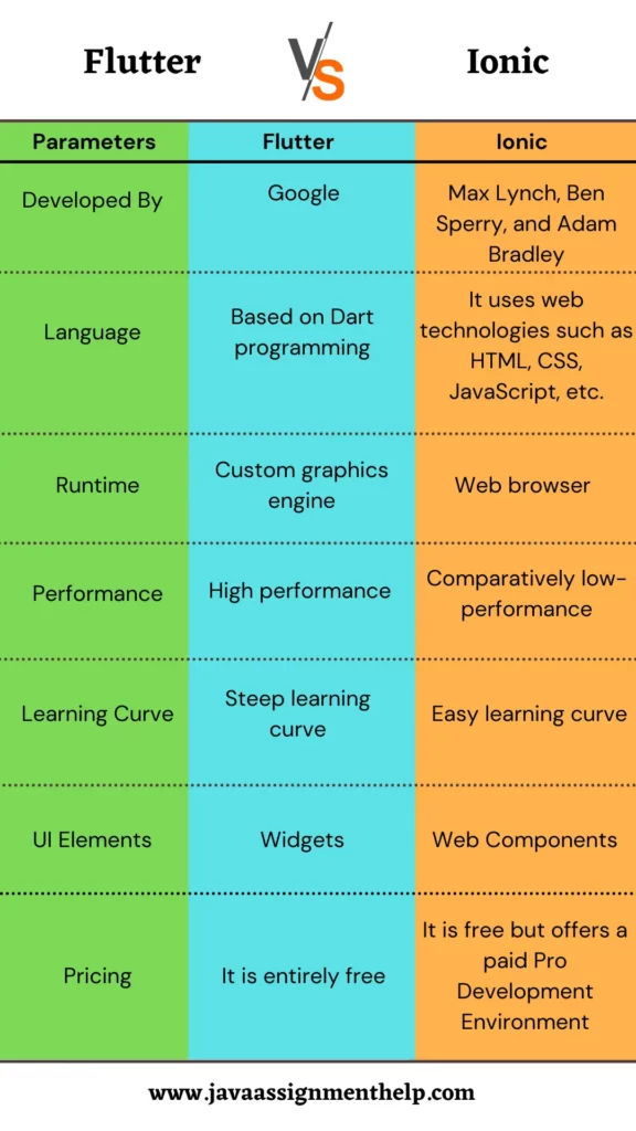 flutter vs ionic head to head difference