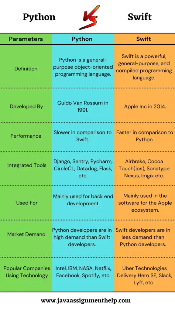 tabular differences Python vs swift