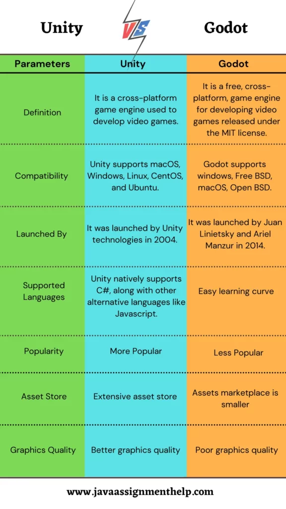 Unity vs Godot In Tabular Form