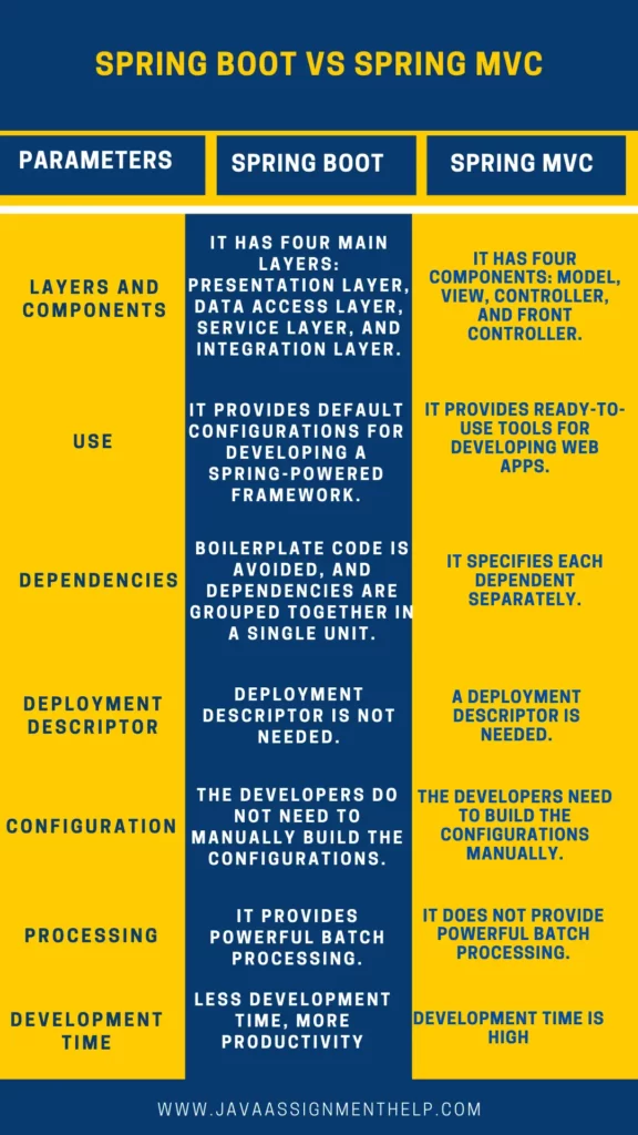 spring boot vs spring mvc head to head differences