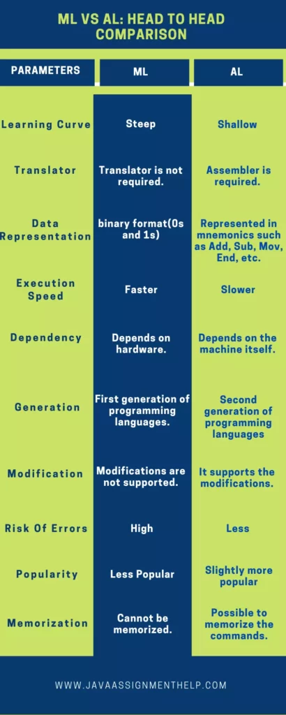 machine language vs assembly language