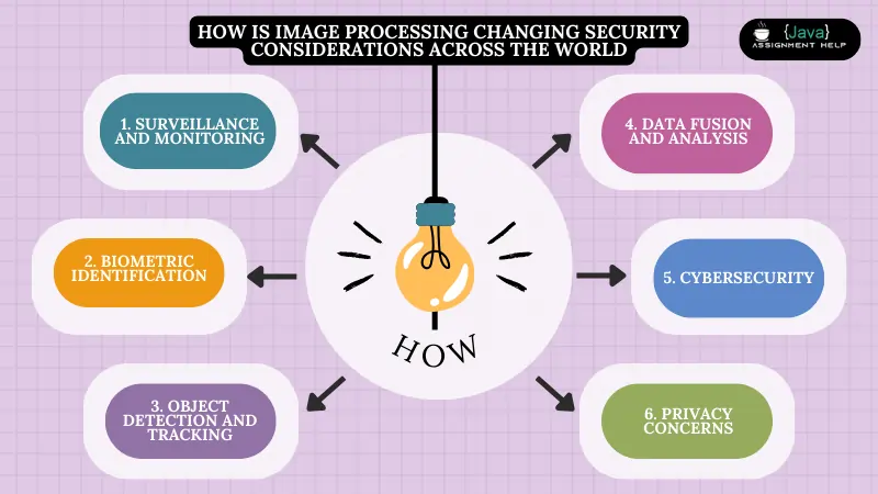 How Is Image Processing Changing Security Considerations Across The World